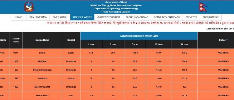 कोशी र गण्डकीका केही ठाउँमा ठूलो वर्षा, बाढीको जोखिम